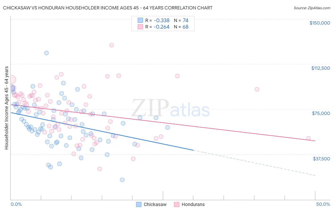 Chickasaw vs Honduran Householder Income Ages 45 - 64 years