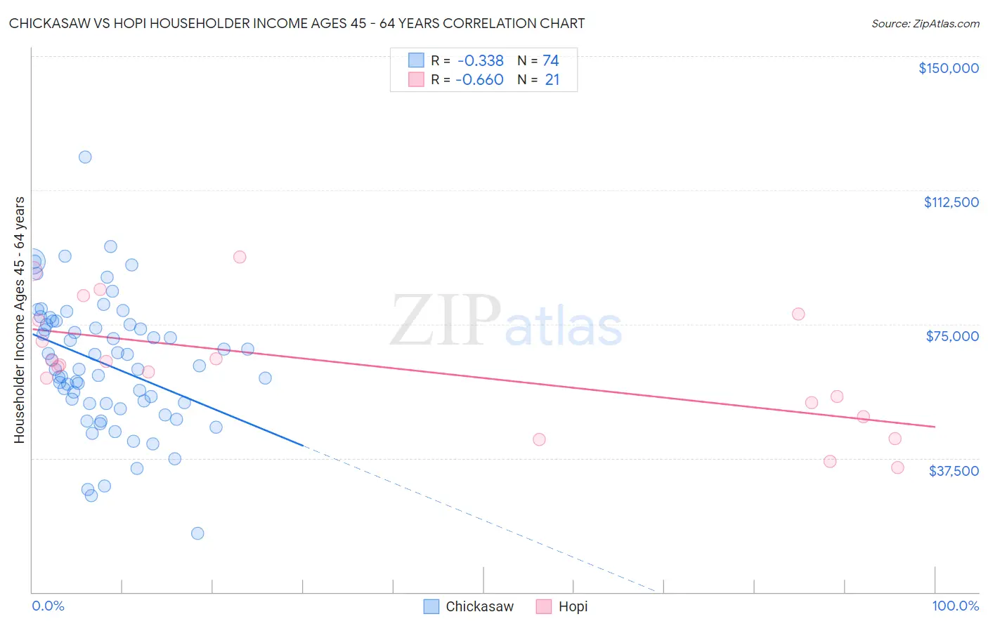 Chickasaw vs Hopi Householder Income Ages 45 - 64 years