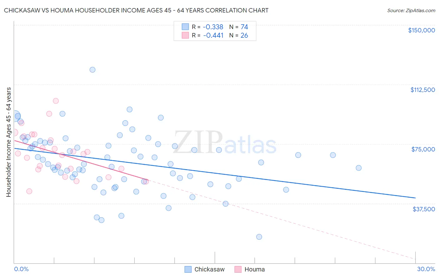 Chickasaw vs Houma Householder Income Ages 45 - 64 years