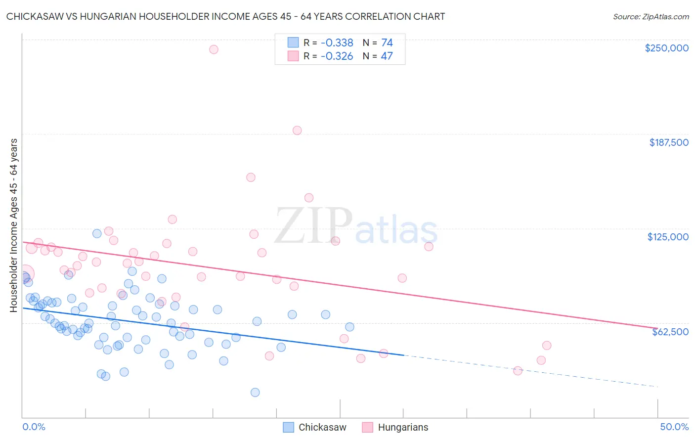 Chickasaw vs Hungarian Householder Income Ages 45 - 64 years