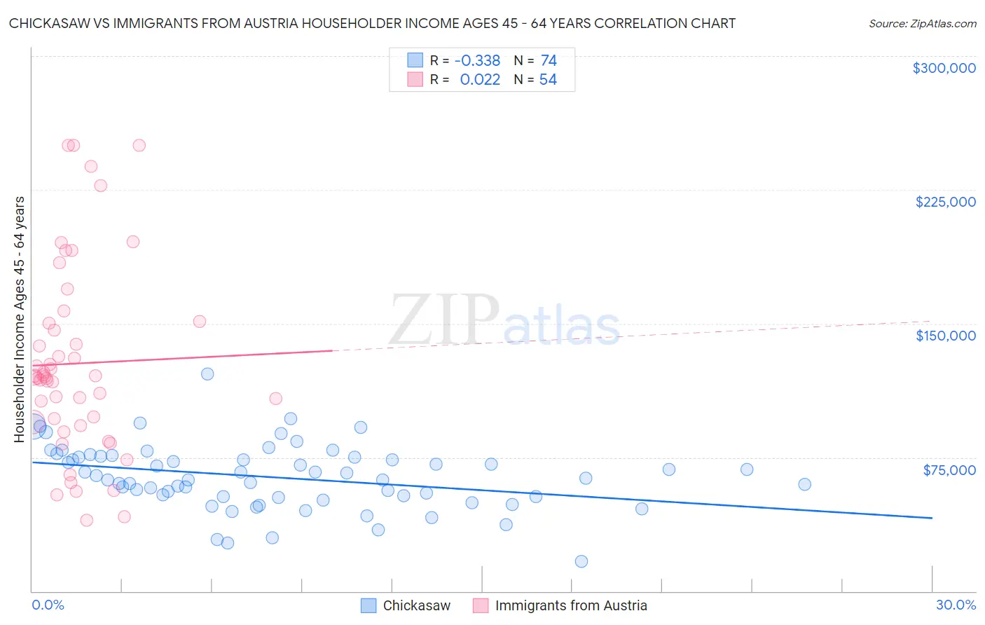 Chickasaw vs Immigrants from Austria Householder Income Ages 45 - 64 years