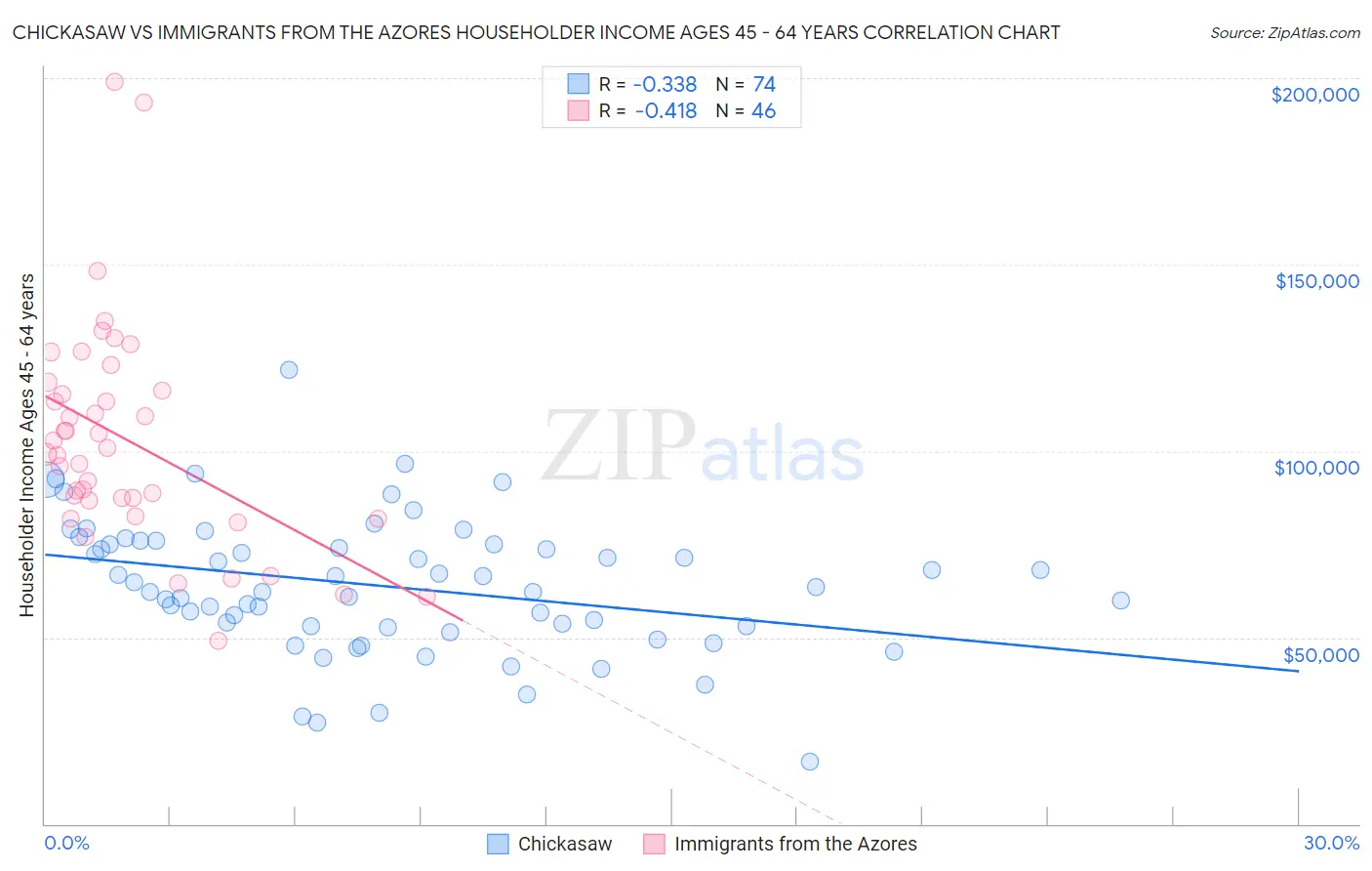 Chickasaw vs Immigrants from the Azores Householder Income Ages 45 - 64 years