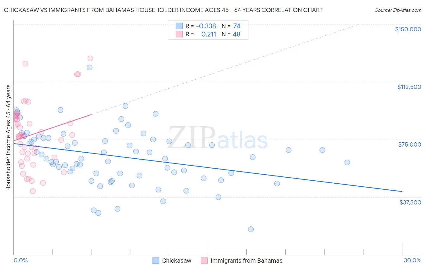 Chickasaw vs Immigrants from Bahamas Householder Income Ages 45 - 64 years