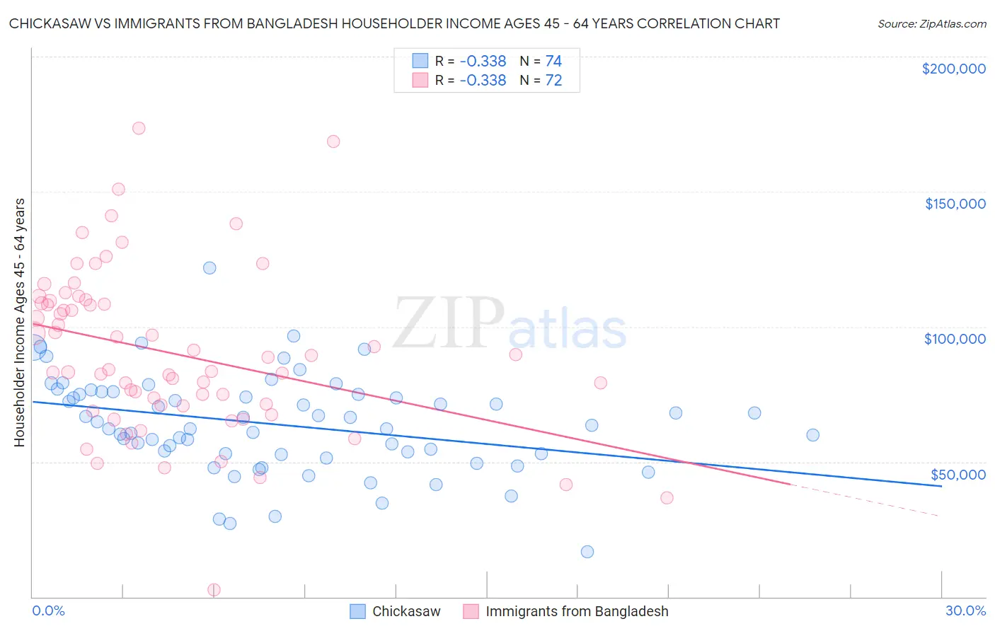 Chickasaw vs Immigrants from Bangladesh Householder Income Ages 45 - 64 years