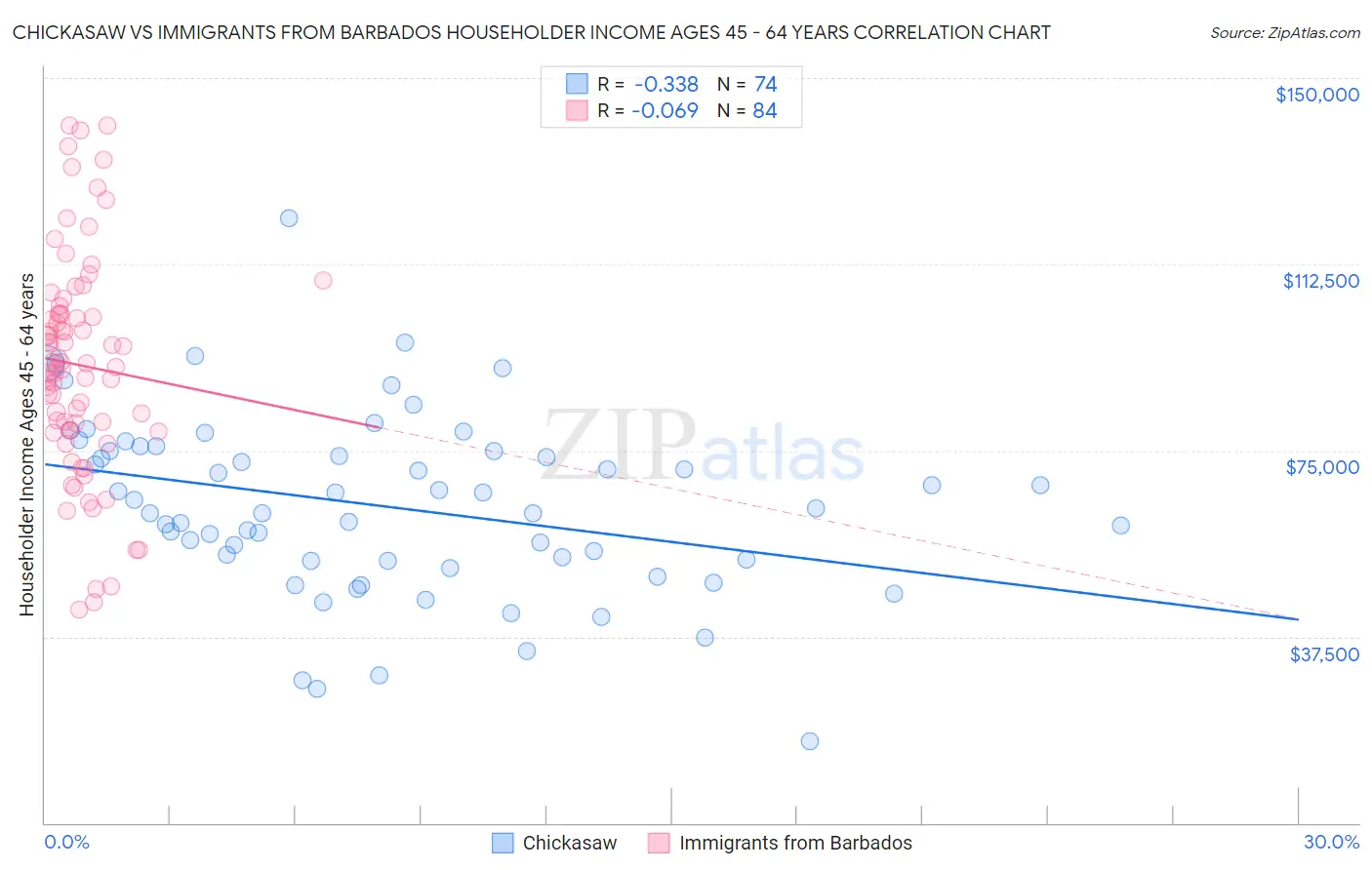 Chickasaw vs Immigrants from Barbados Householder Income Ages 45 - 64 years
