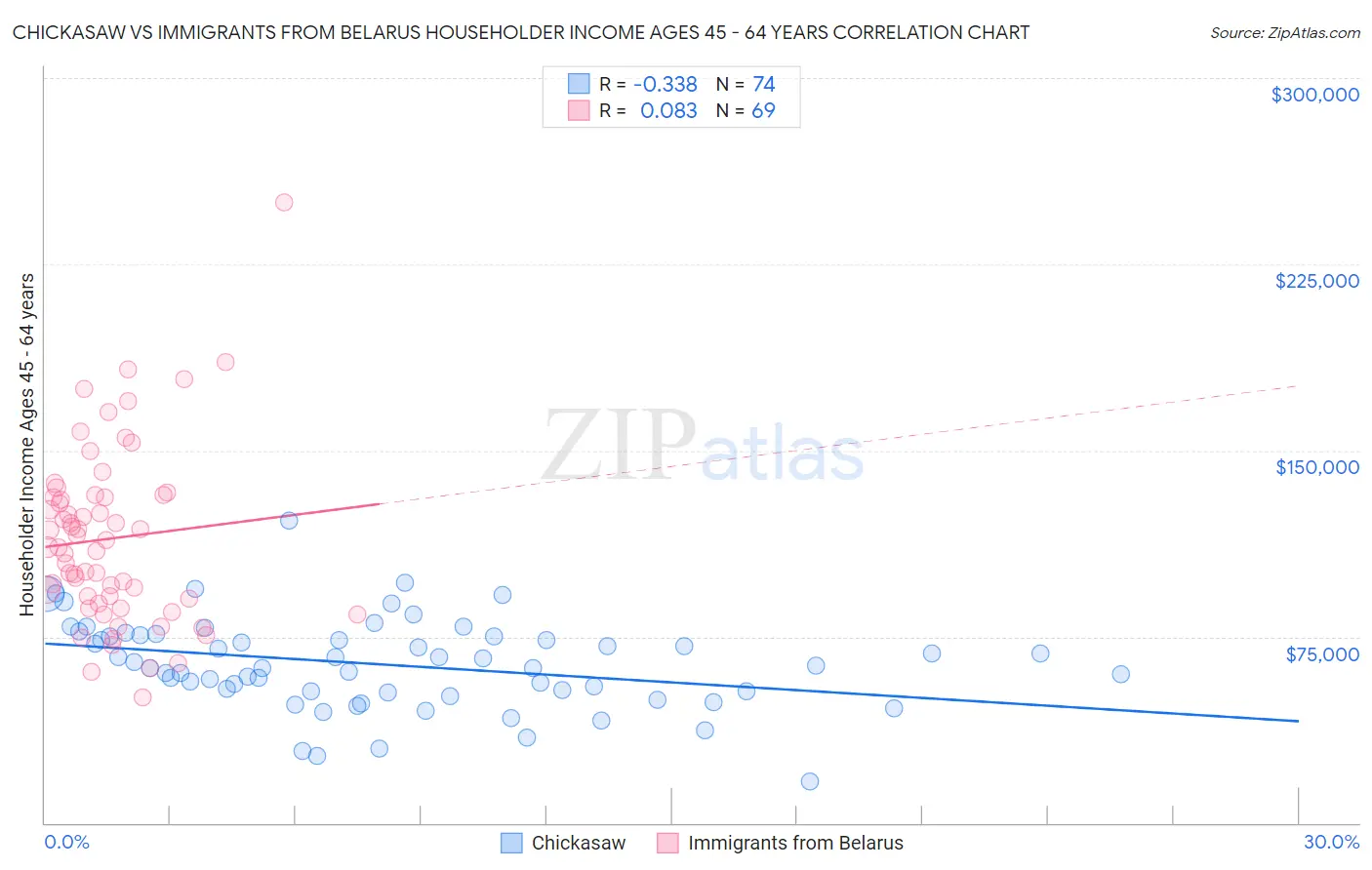 Chickasaw vs Immigrants from Belarus Householder Income Ages 45 - 64 years