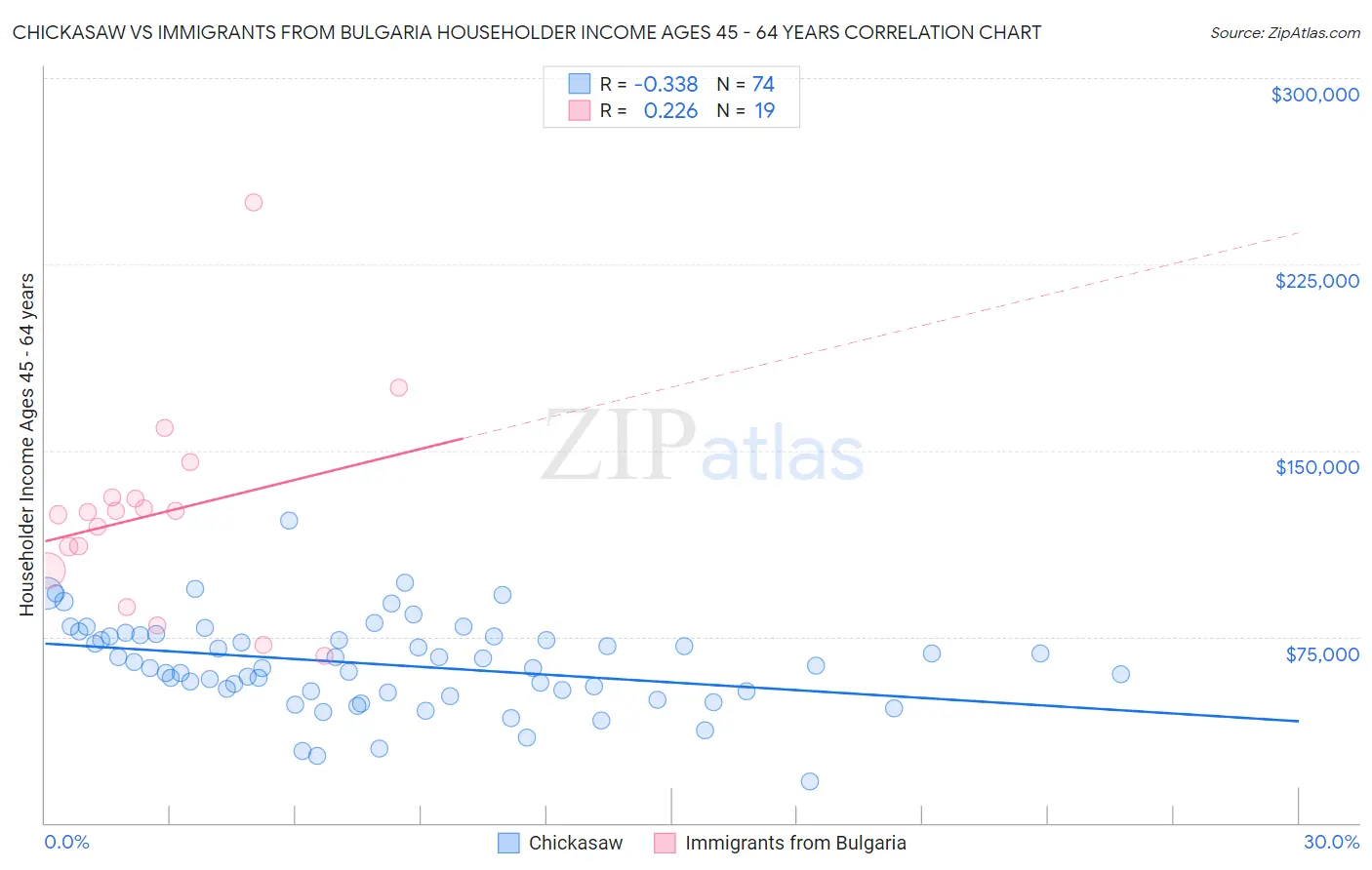 Chickasaw vs Immigrants from Bulgaria Householder Income Ages 45 - 64 years