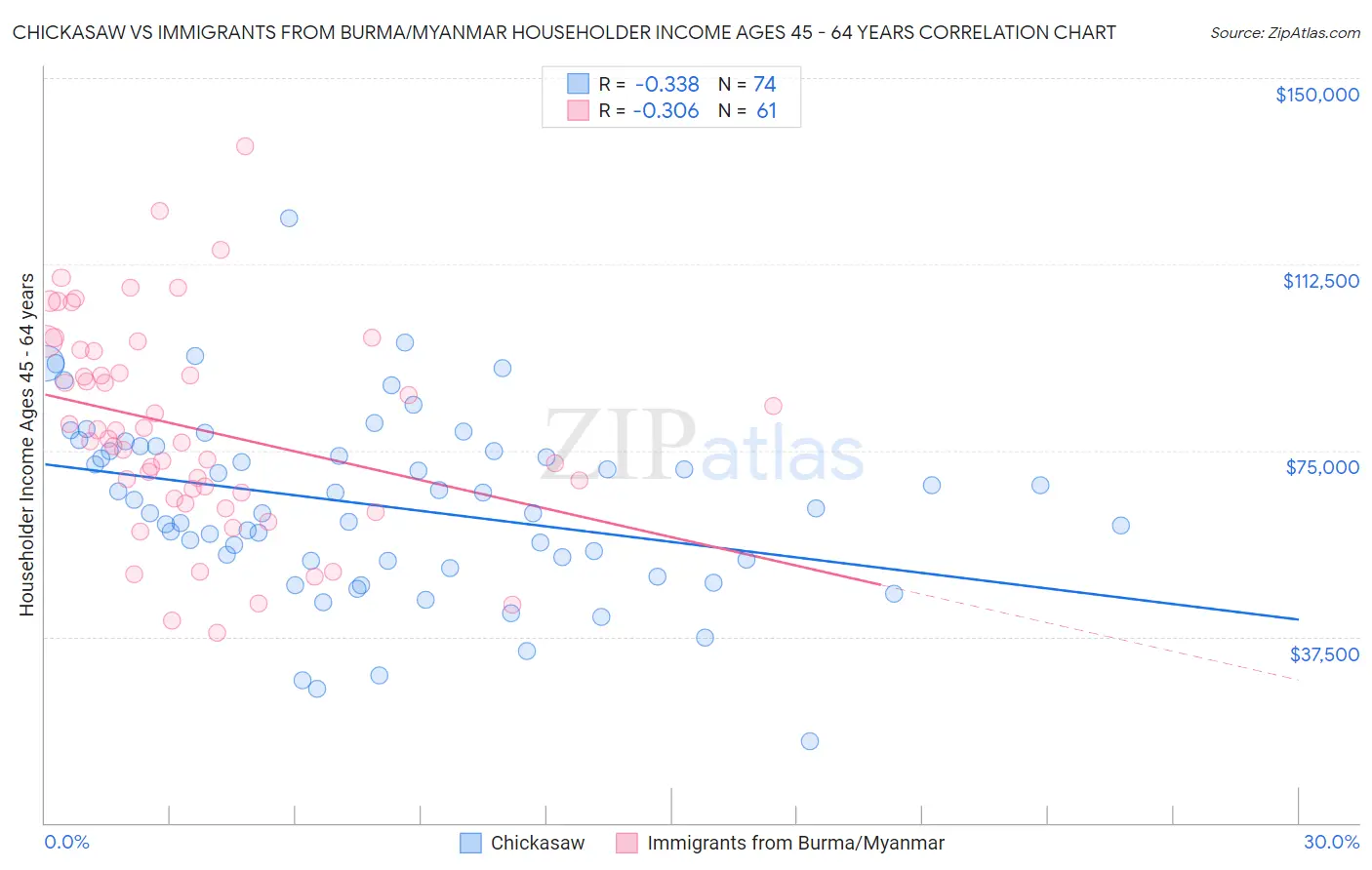 Chickasaw vs Immigrants from Burma/Myanmar Householder Income Ages 45 - 64 years