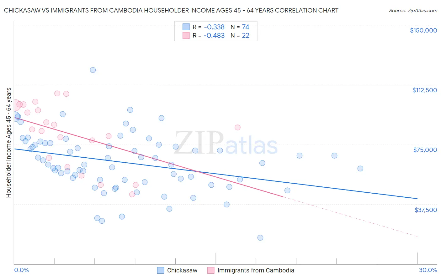 Chickasaw vs Immigrants from Cambodia Householder Income Ages 45 - 64 years