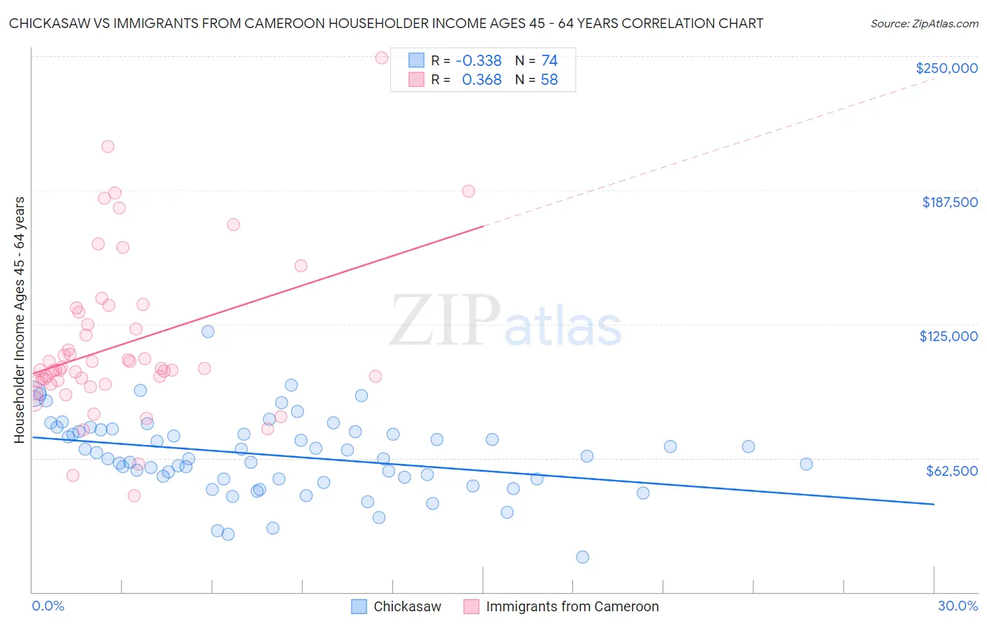 Chickasaw vs Immigrants from Cameroon Householder Income Ages 45 - 64 years