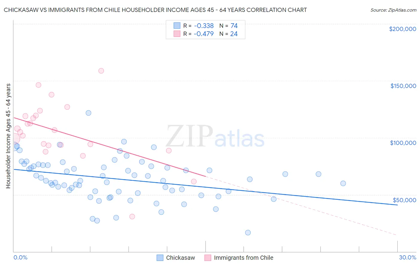 Chickasaw vs Immigrants from Chile Householder Income Ages 45 - 64 years