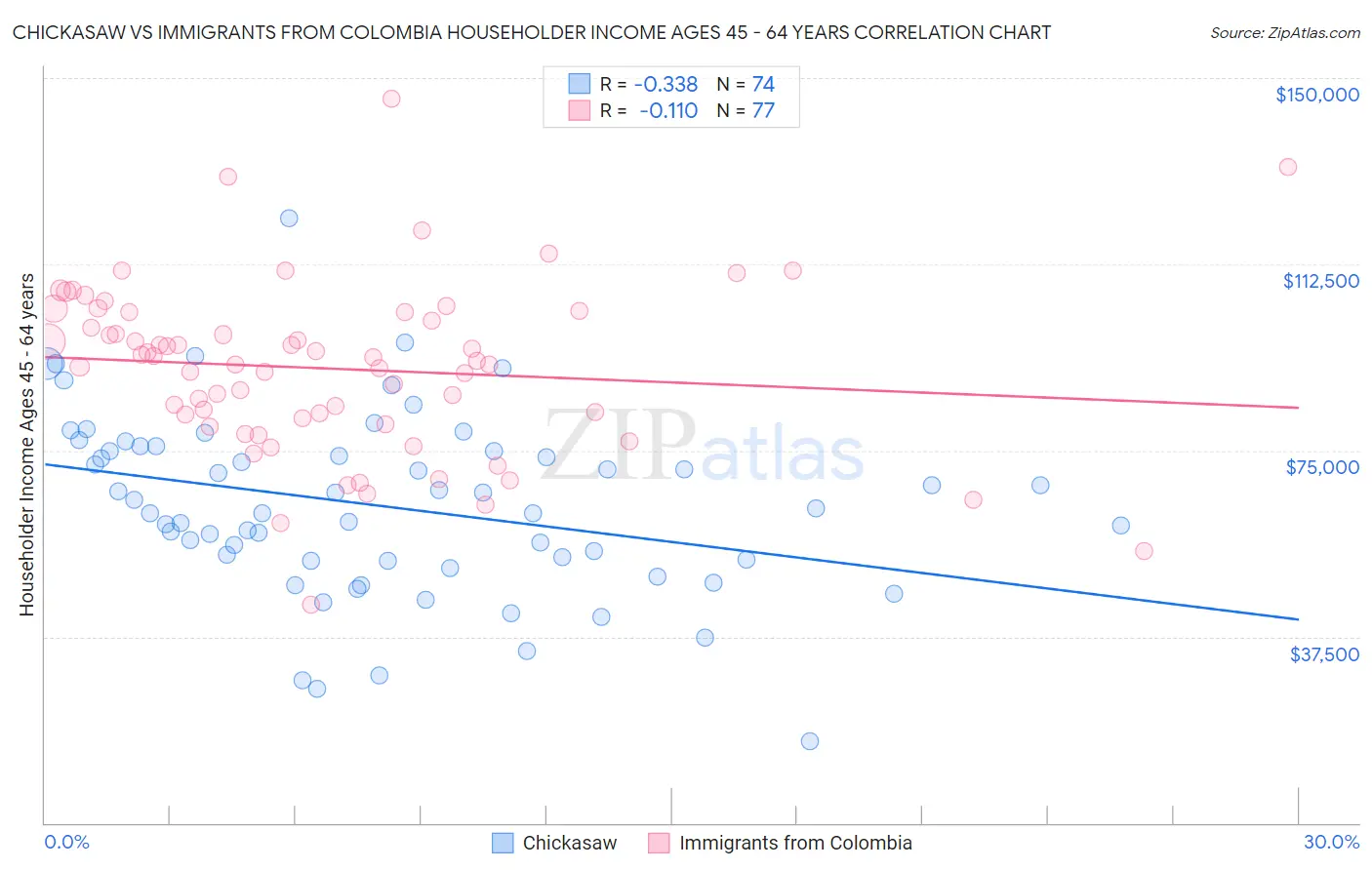 Chickasaw vs Immigrants from Colombia Householder Income Ages 45 - 64 years