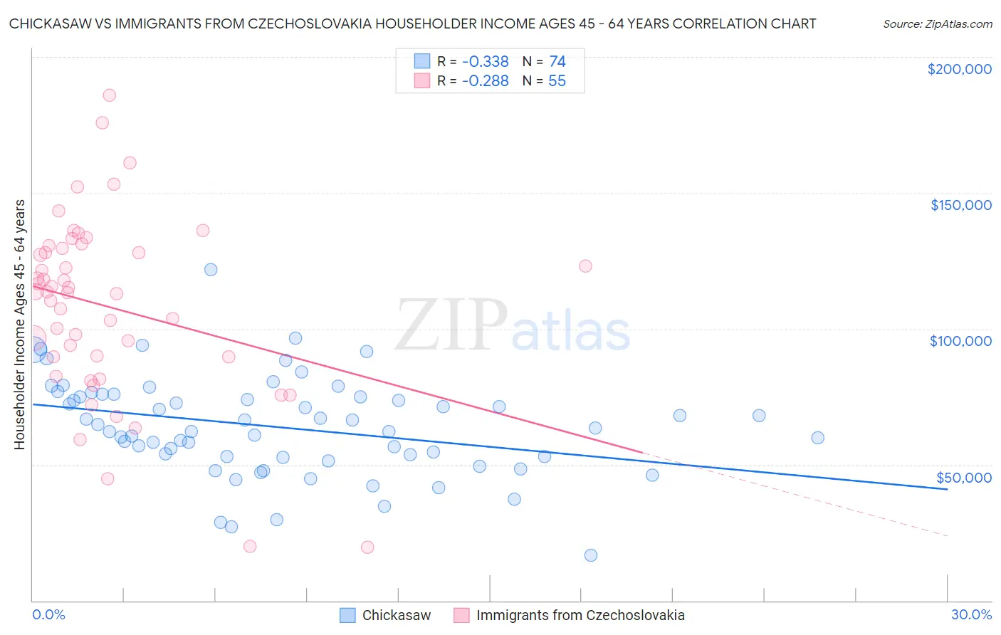 Chickasaw vs Immigrants from Czechoslovakia Householder Income Ages 45 - 64 years