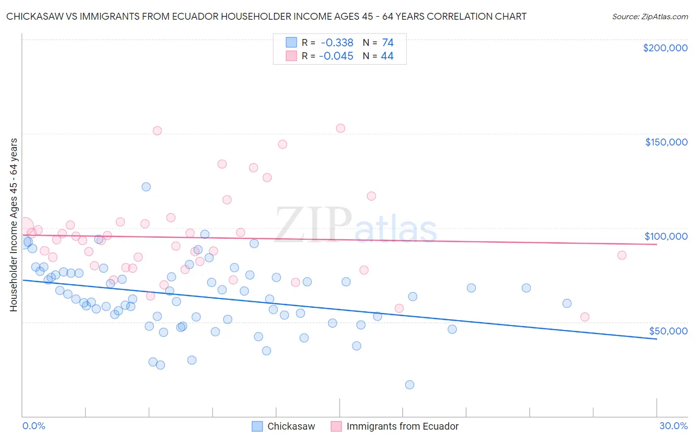 Chickasaw vs Immigrants from Ecuador Householder Income Ages 45 - 64 years