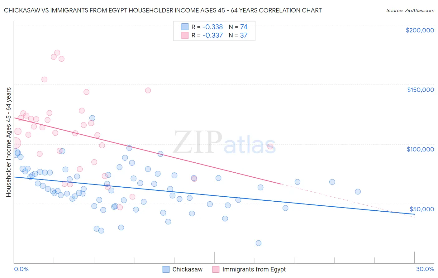 Chickasaw vs Immigrants from Egypt Householder Income Ages 45 - 64 years