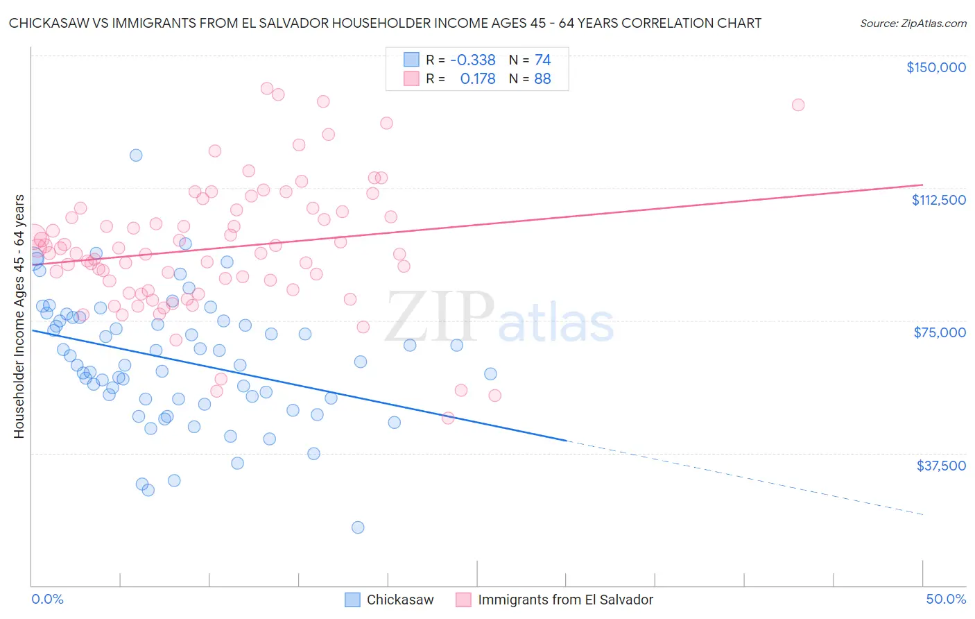 Chickasaw vs Immigrants from El Salvador Householder Income Ages 45 - 64 years