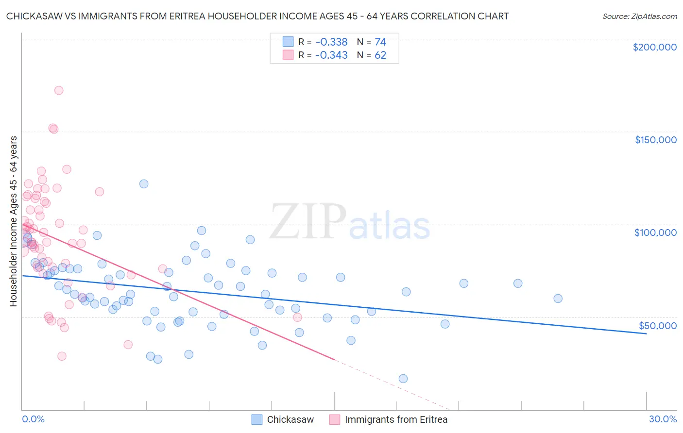 Chickasaw vs Immigrants from Eritrea Householder Income Ages 45 - 64 years