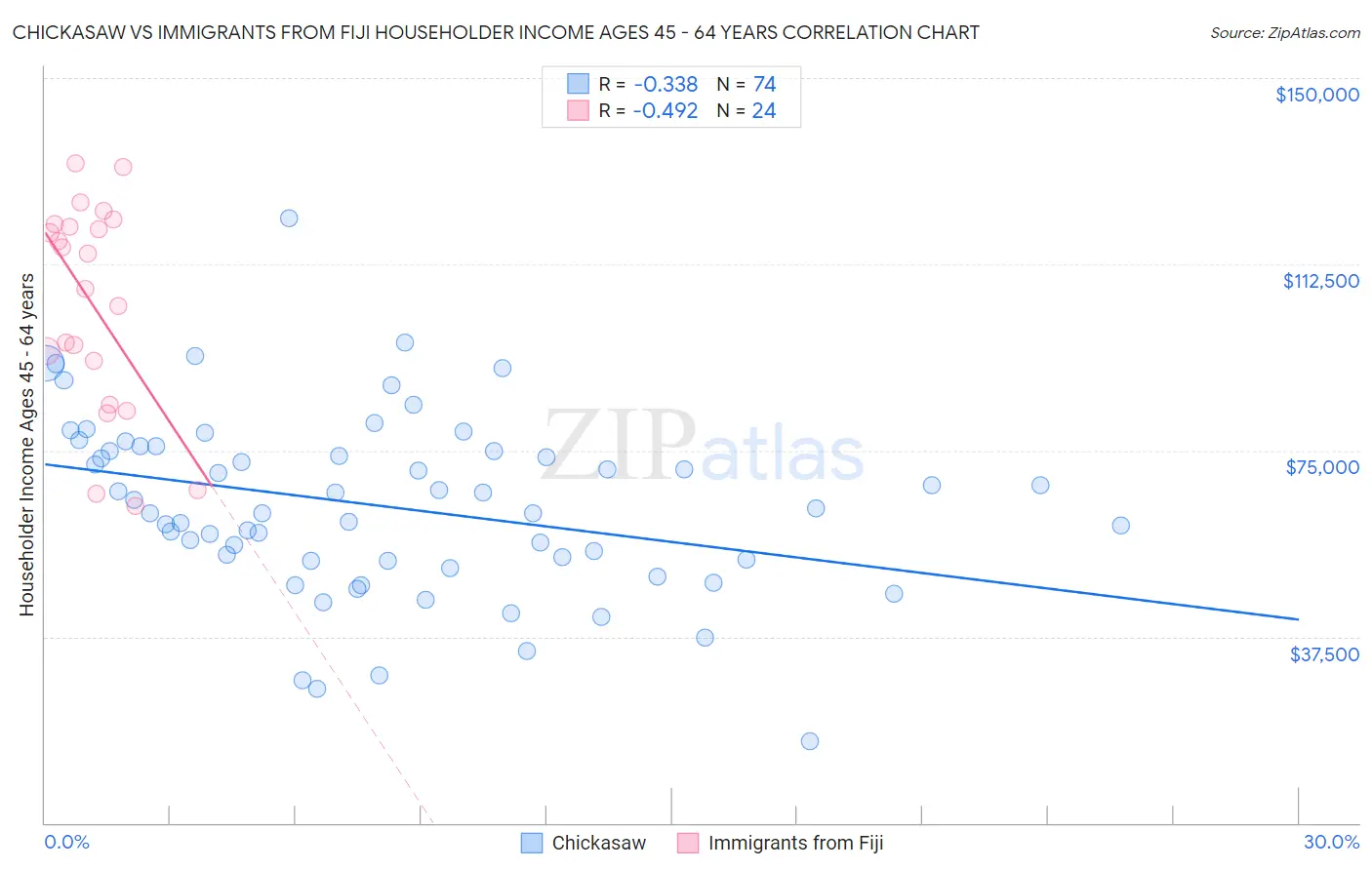 Chickasaw vs Immigrants from Fiji Householder Income Ages 45 - 64 years