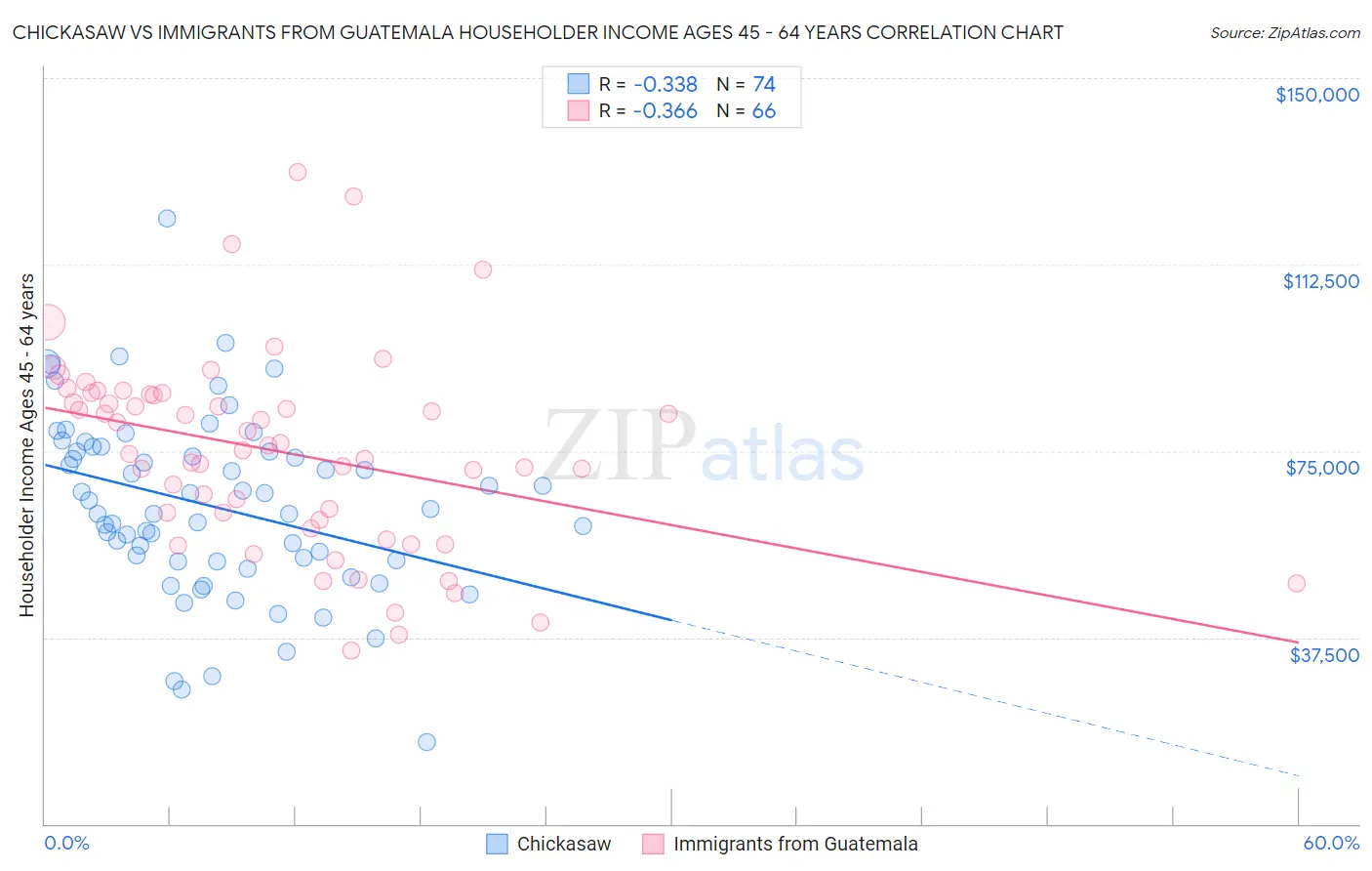 Chickasaw vs Immigrants from Guatemala Householder Income Ages 45 - 64 years