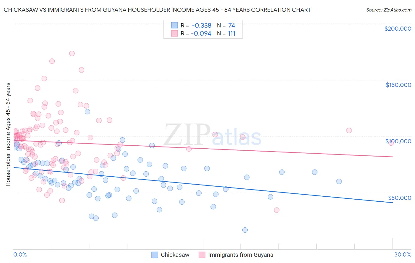 Chickasaw vs Immigrants from Guyana Householder Income Ages 45 - 64 years