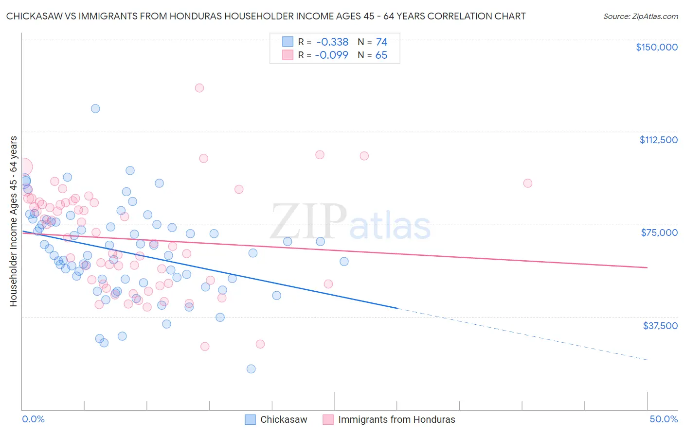 Chickasaw vs Immigrants from Honduras Householder Income Ages 45 - 64 years