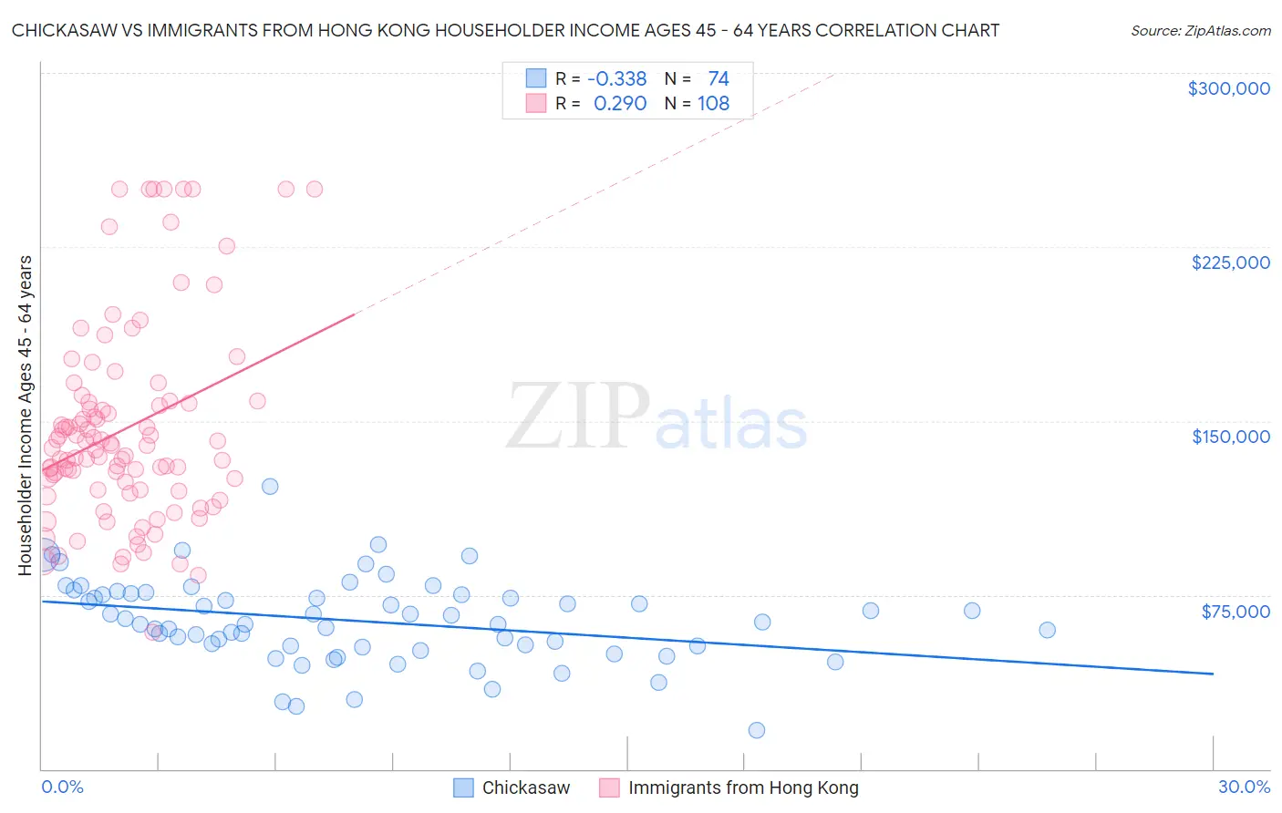 Chickasaw vs Immigrants from Hong Kong Householder Income Ages 45 - 64 years