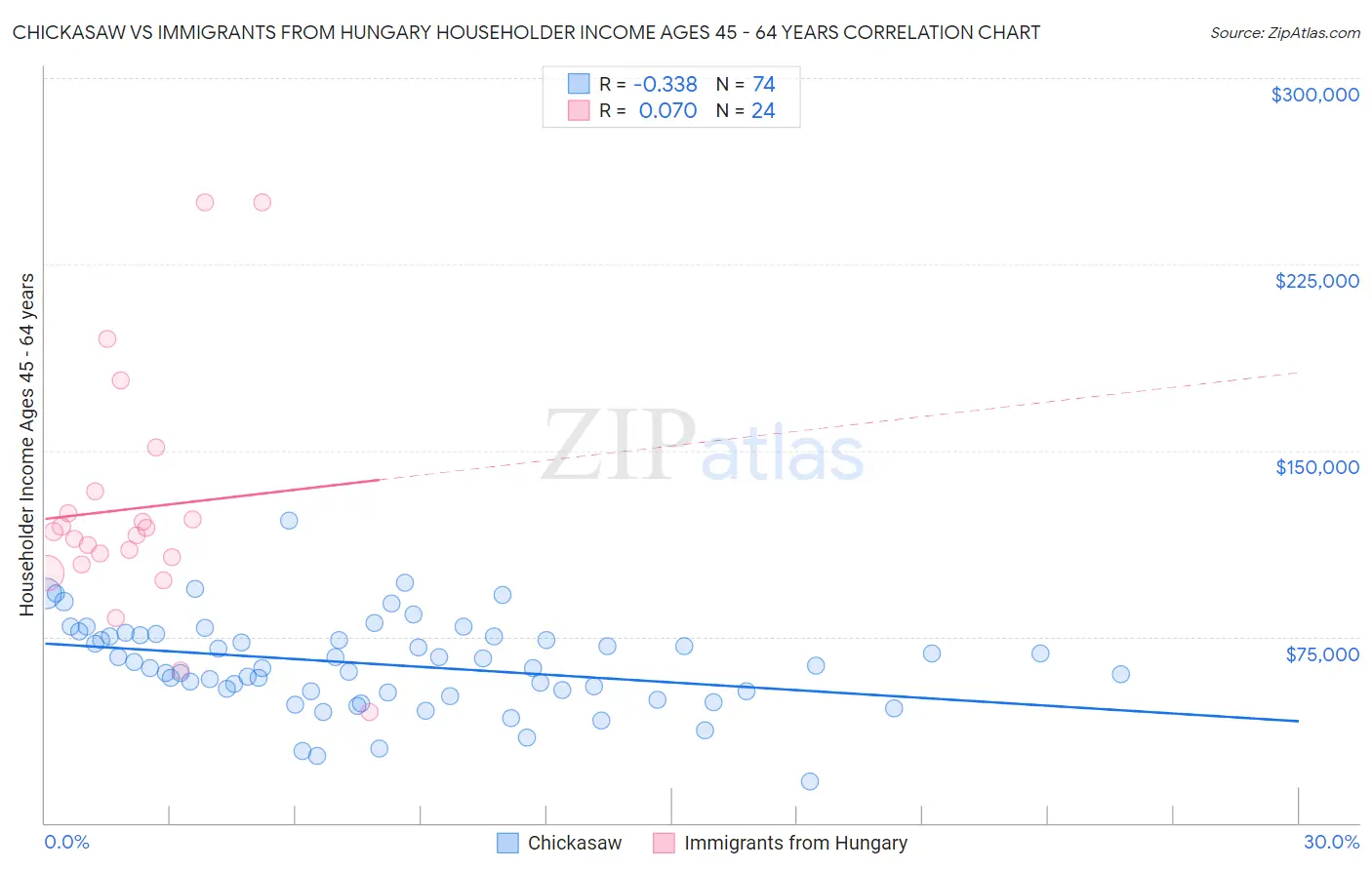 Chickasaw vs Immigrants from Hungary Householder Income Ages 45 - 64 years