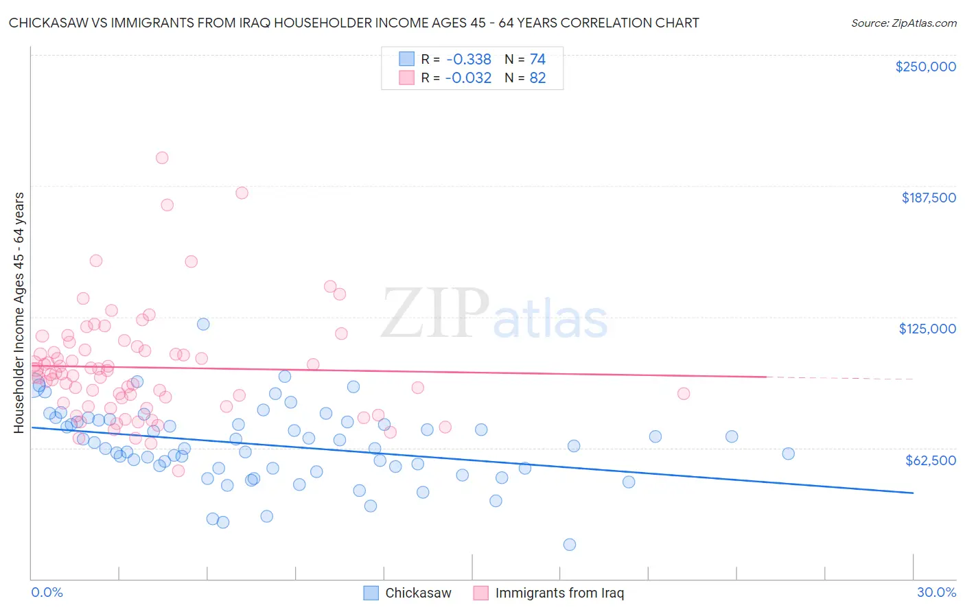 Chickasaw vs Immigrants from Iraq Householder Income Ages 45 - 64 years