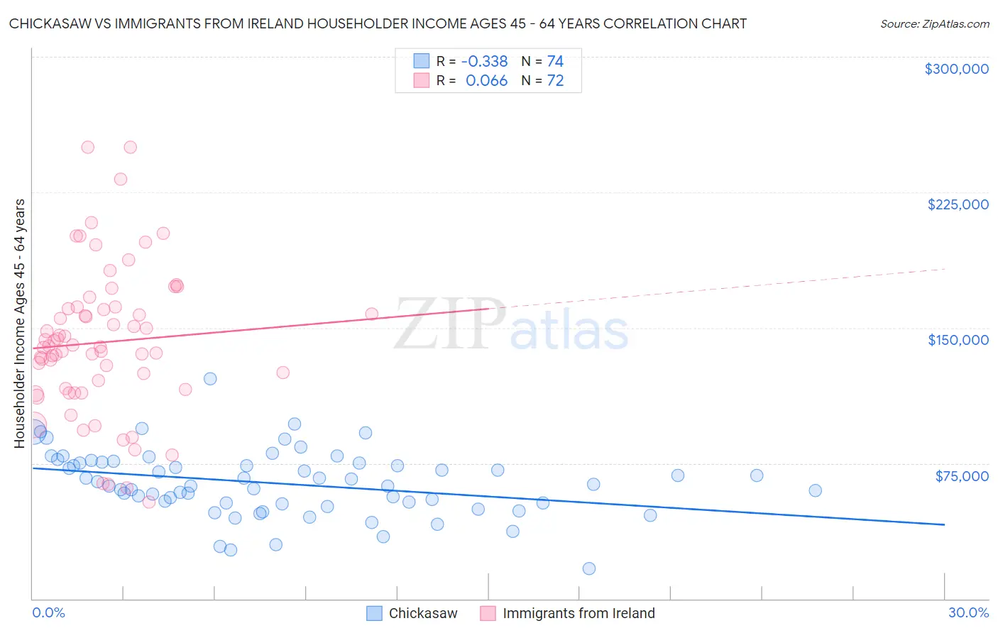 Chickasaw vs Immigrants from Ireland Householder Income Ages 45 - 64 years