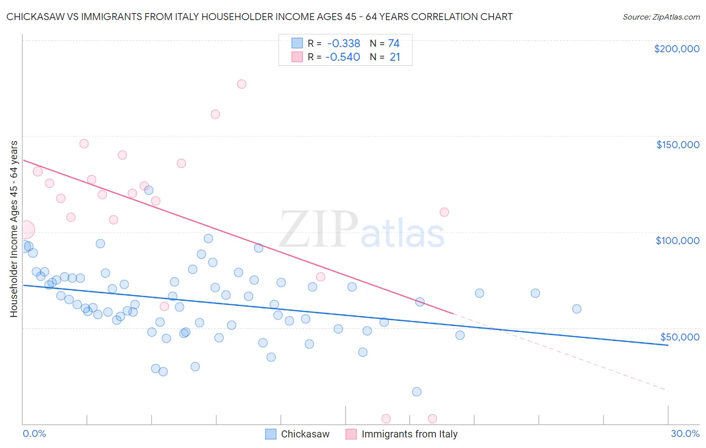 Chickasaw vs Immigrants from Italy Householder Income Ages 45 - 64 years