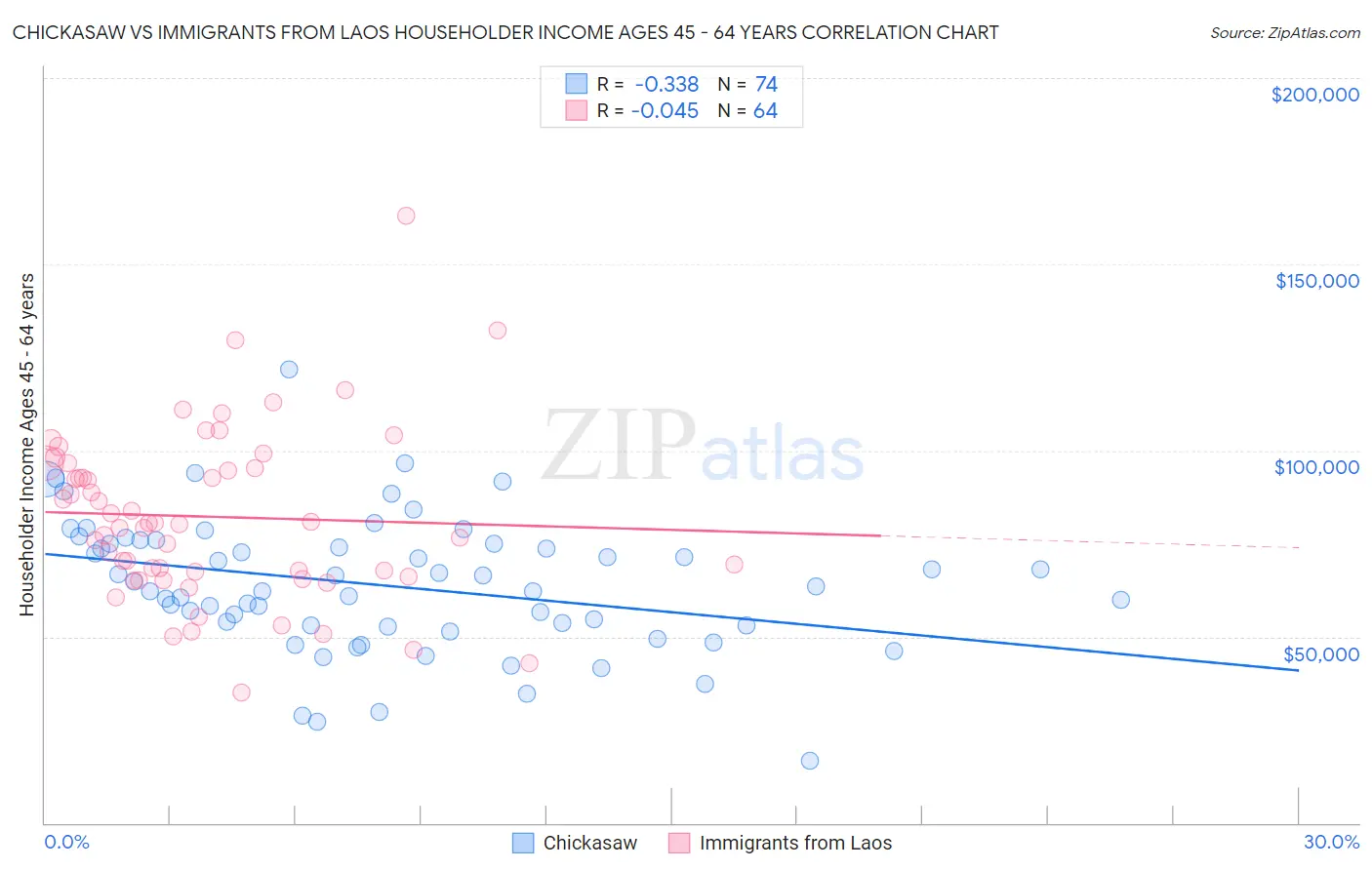 Chickasaw vs Immigrants from Laos Householder Income Ages 45 - 64 years