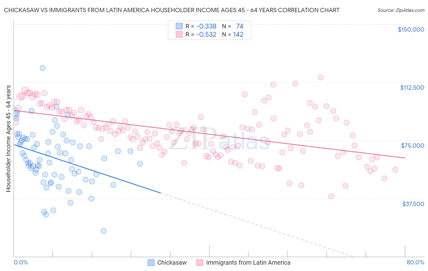 Chickasaw vs Immigrants from Latin America Householder Income Ages 45 - 64 years