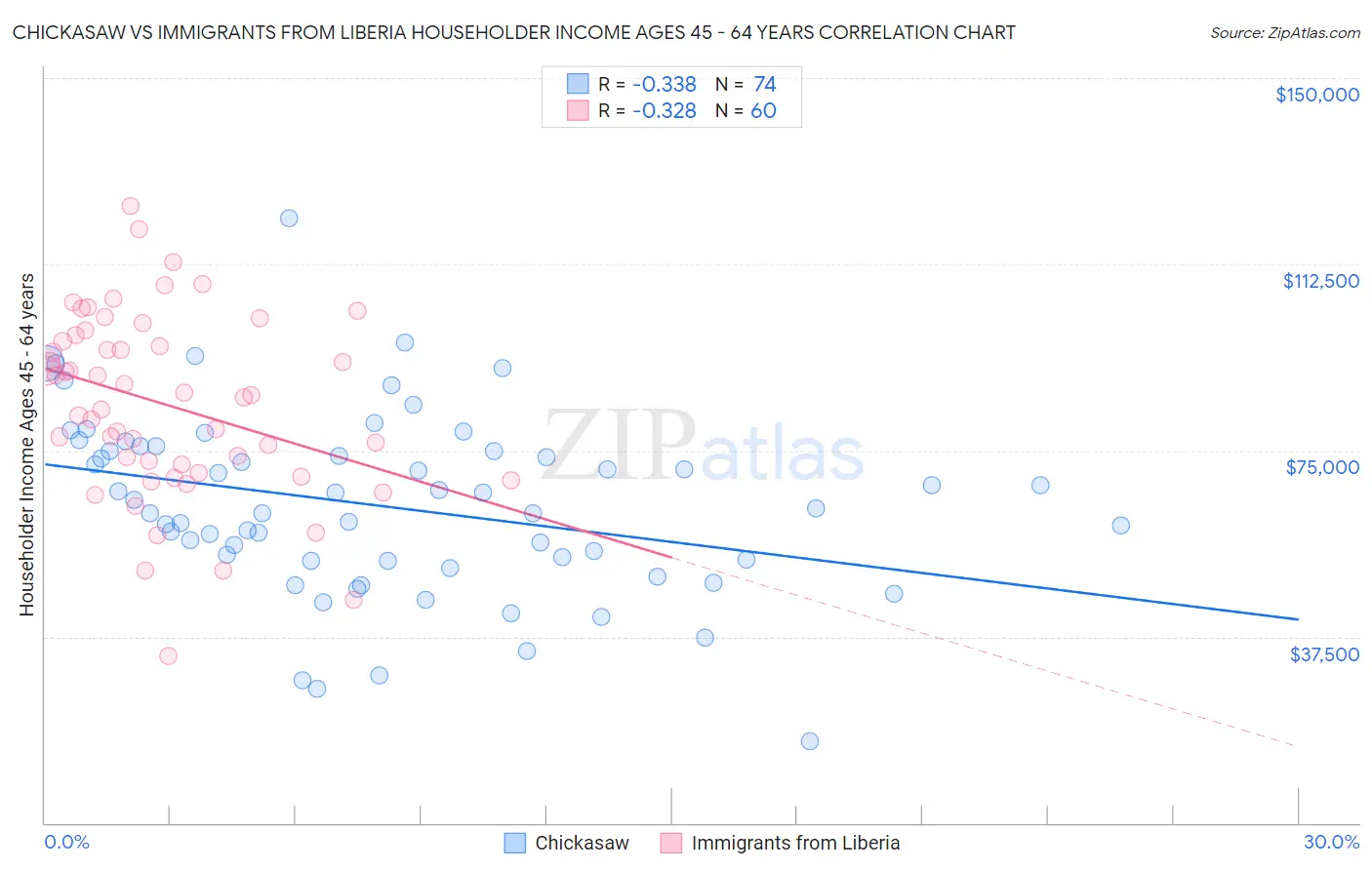 Chickasaw vs Immigrants from Liberia Householder Income Ages 45 - 64 years