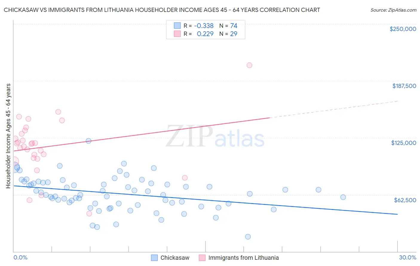 Chickasaw vs Immigrants from Lithuania Householder Income Ages 45 - 64 years