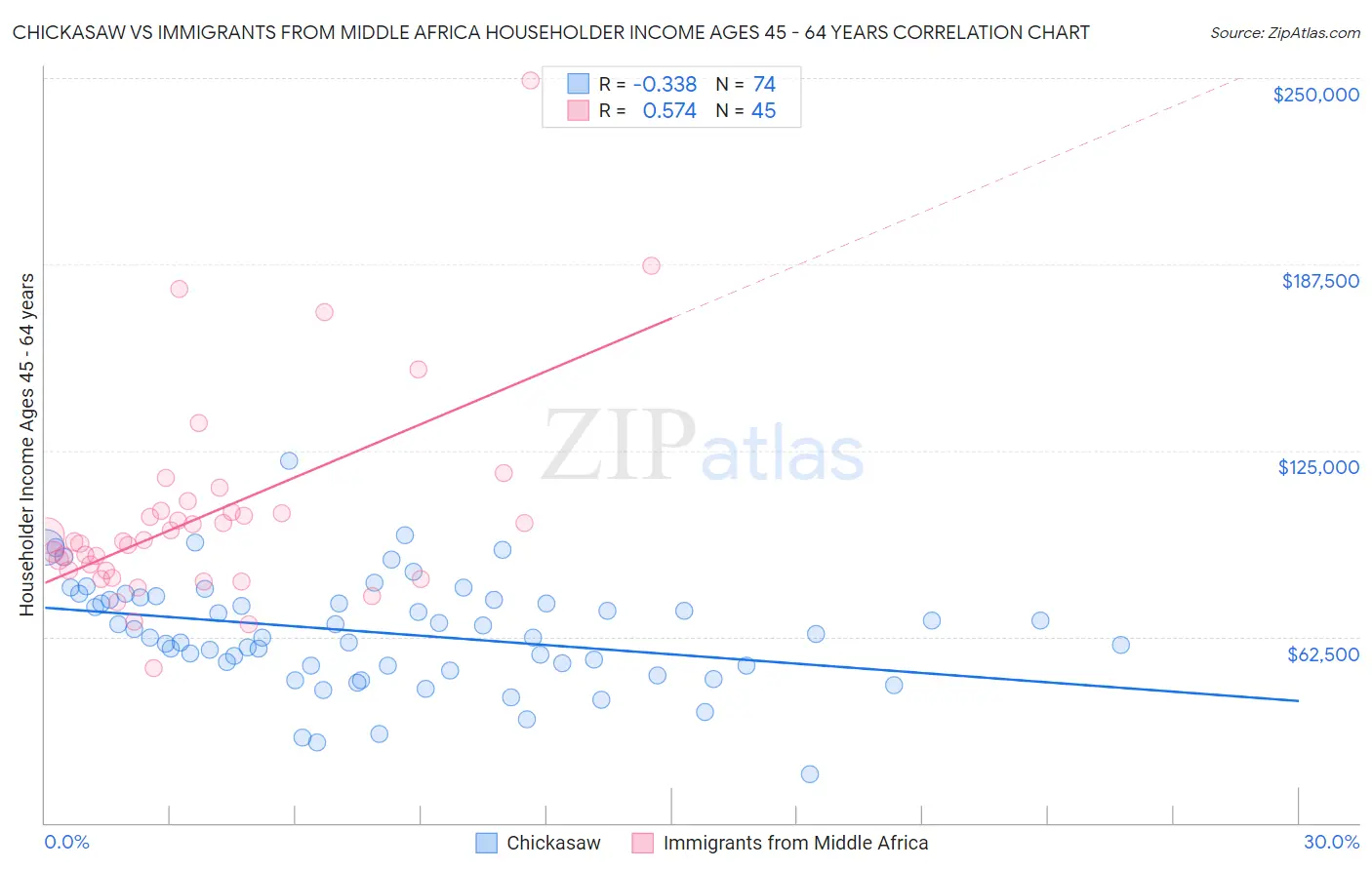 Chickasaw vs Immigrants from Middle Africa Householder Income Ages 45 - 64 years