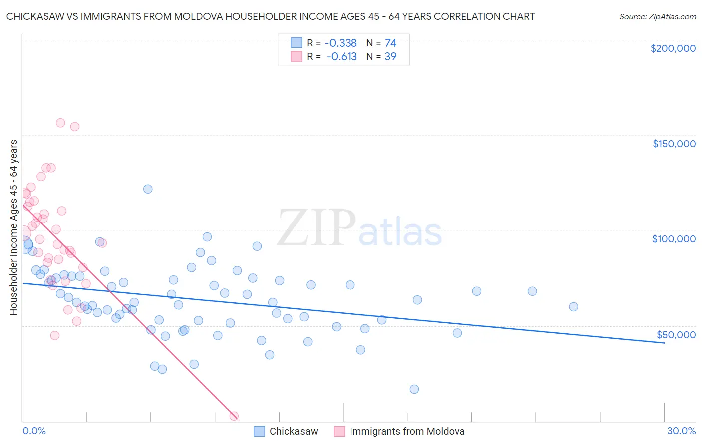 Chickasaw vs Immigrants from Moldova Householder Income Ages 45 - 64 years