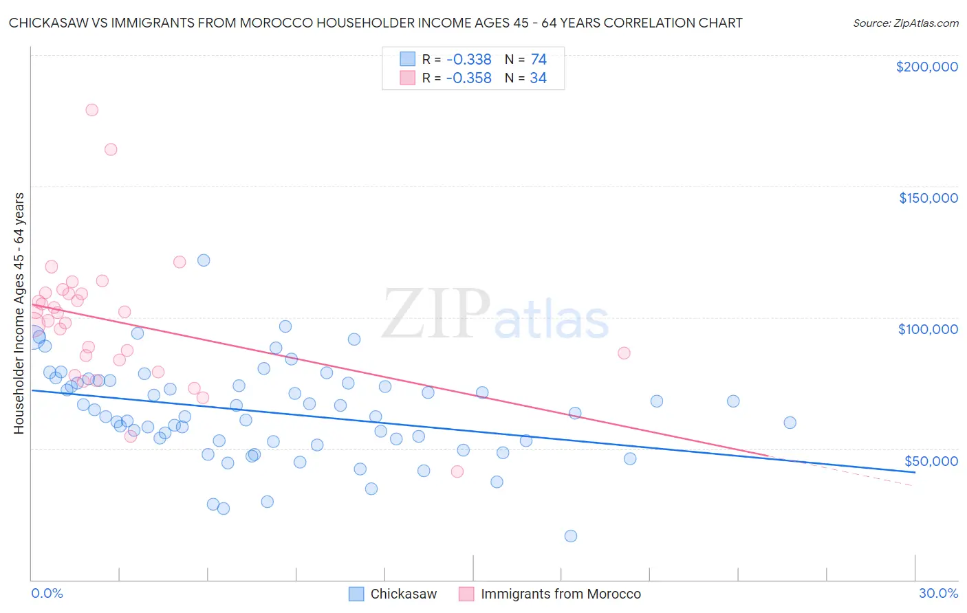 Chickasaw vs Immigrants from Morocco Householder Income Ages 45 - 64 years