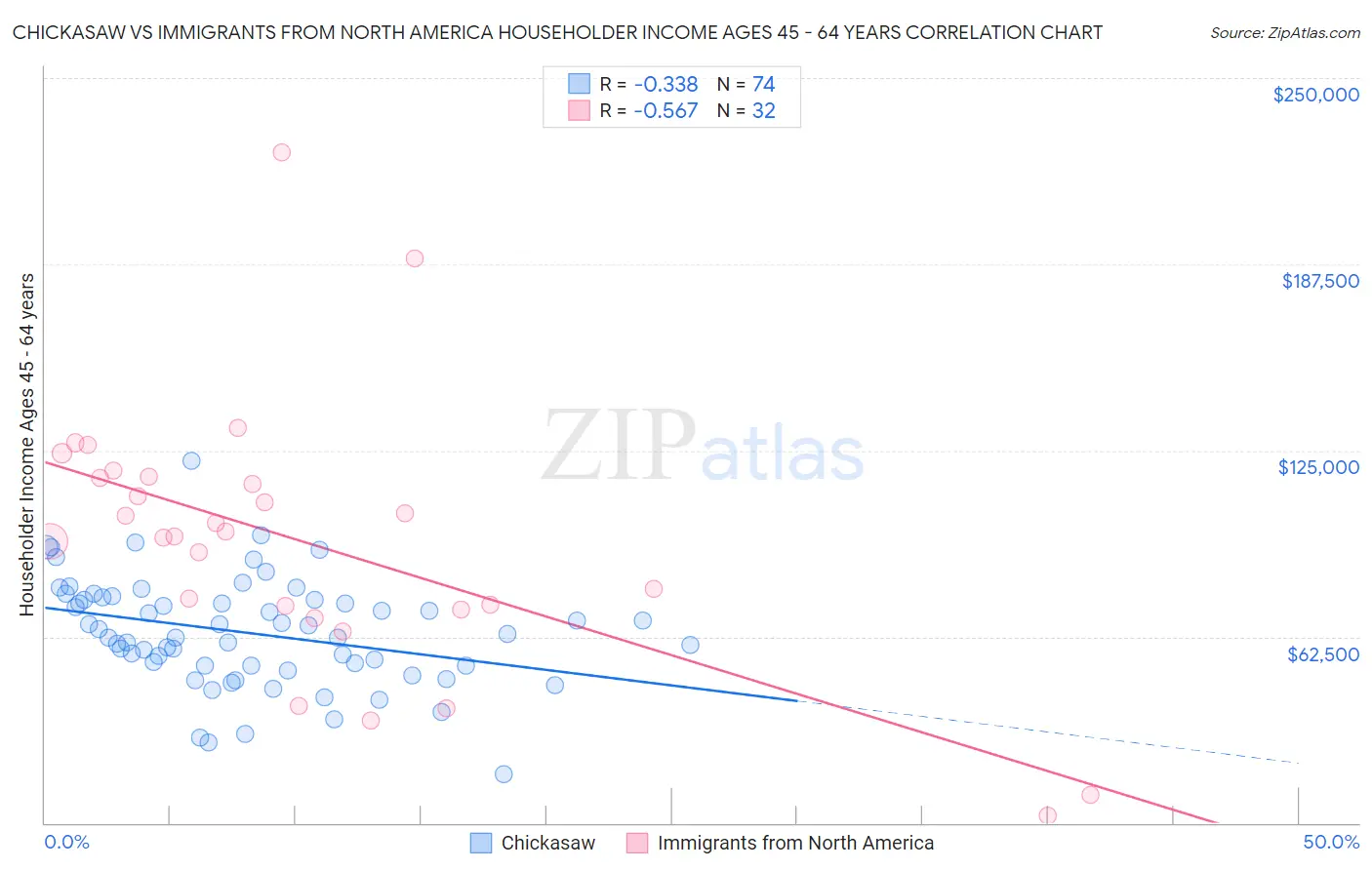 Chickasaw vs Immigrants from North America Householder Income Ages 45 - 64 years