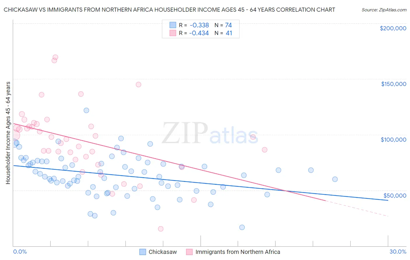 Chickasaw vs Immigrants from Northern Africa Householder Income Ages 45 - 64 years