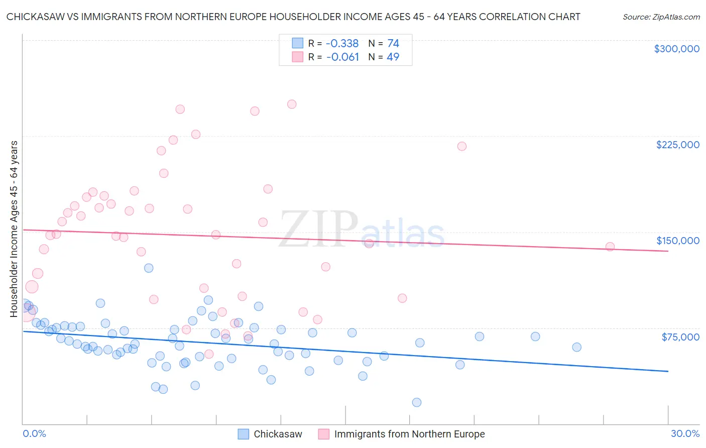 Chickasaw vs Immigrants from Northern Europe Householder Income Ages 45 - 64 years