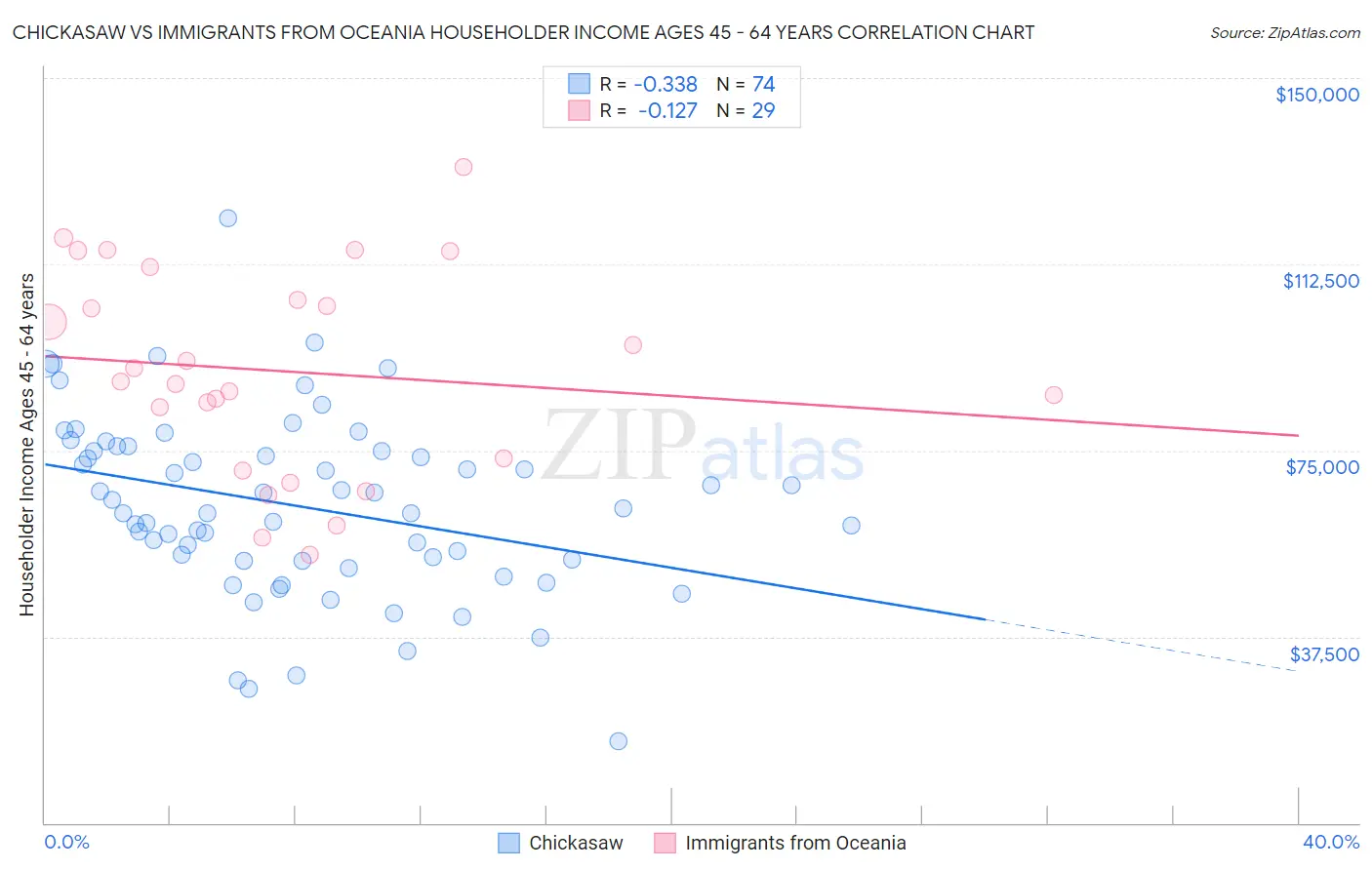 Chickasaw vs Immigrants from Oceania Householder Income Ages 45 - 64 years