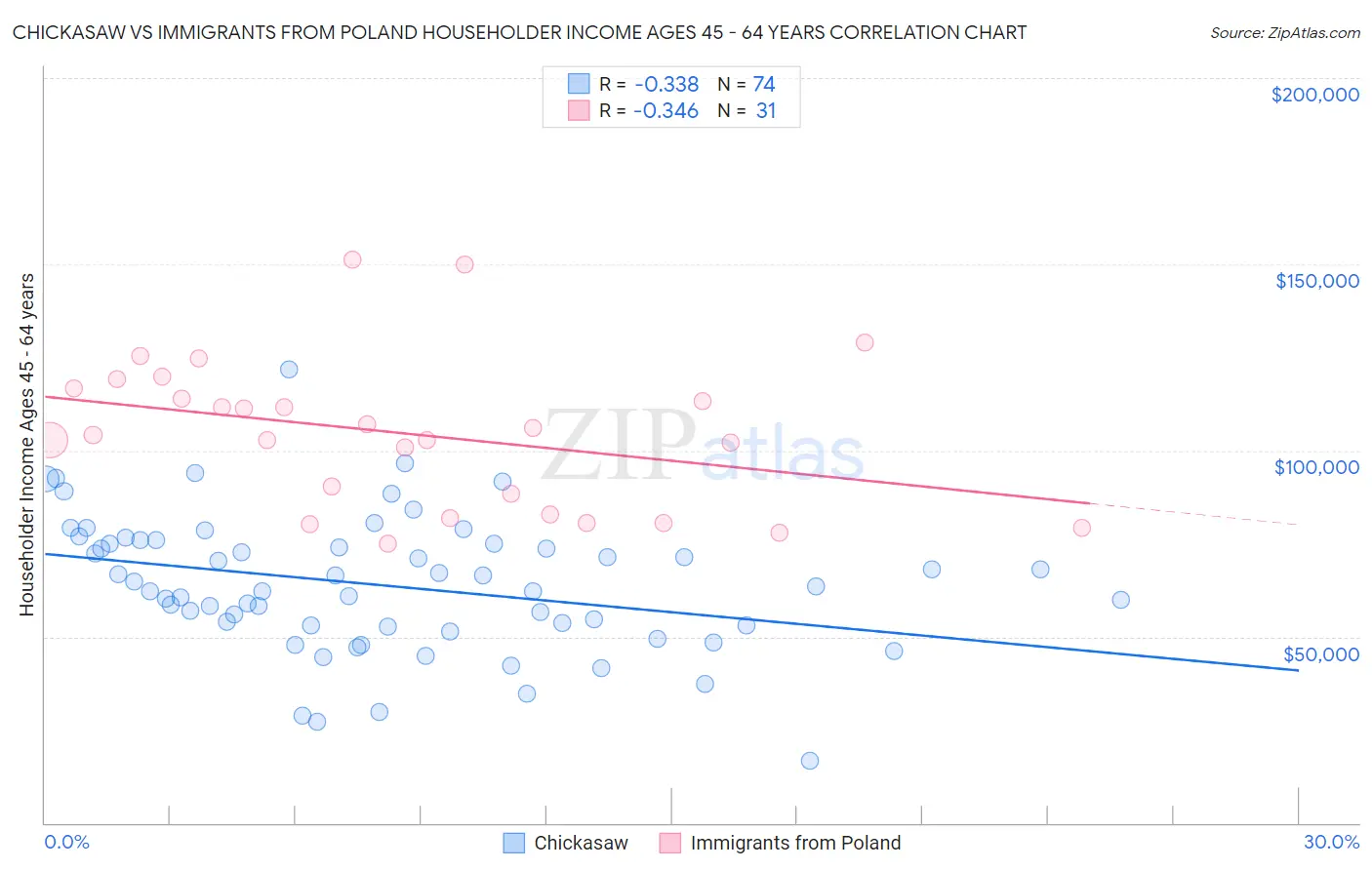 Chickasaw vs Immigrants from Poland Householder Income Ages 45 - 64 years