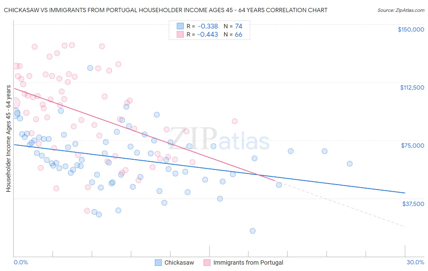 Chickasaw vs Immigrants from Portugal Householder Income Ages 45 - 64 years