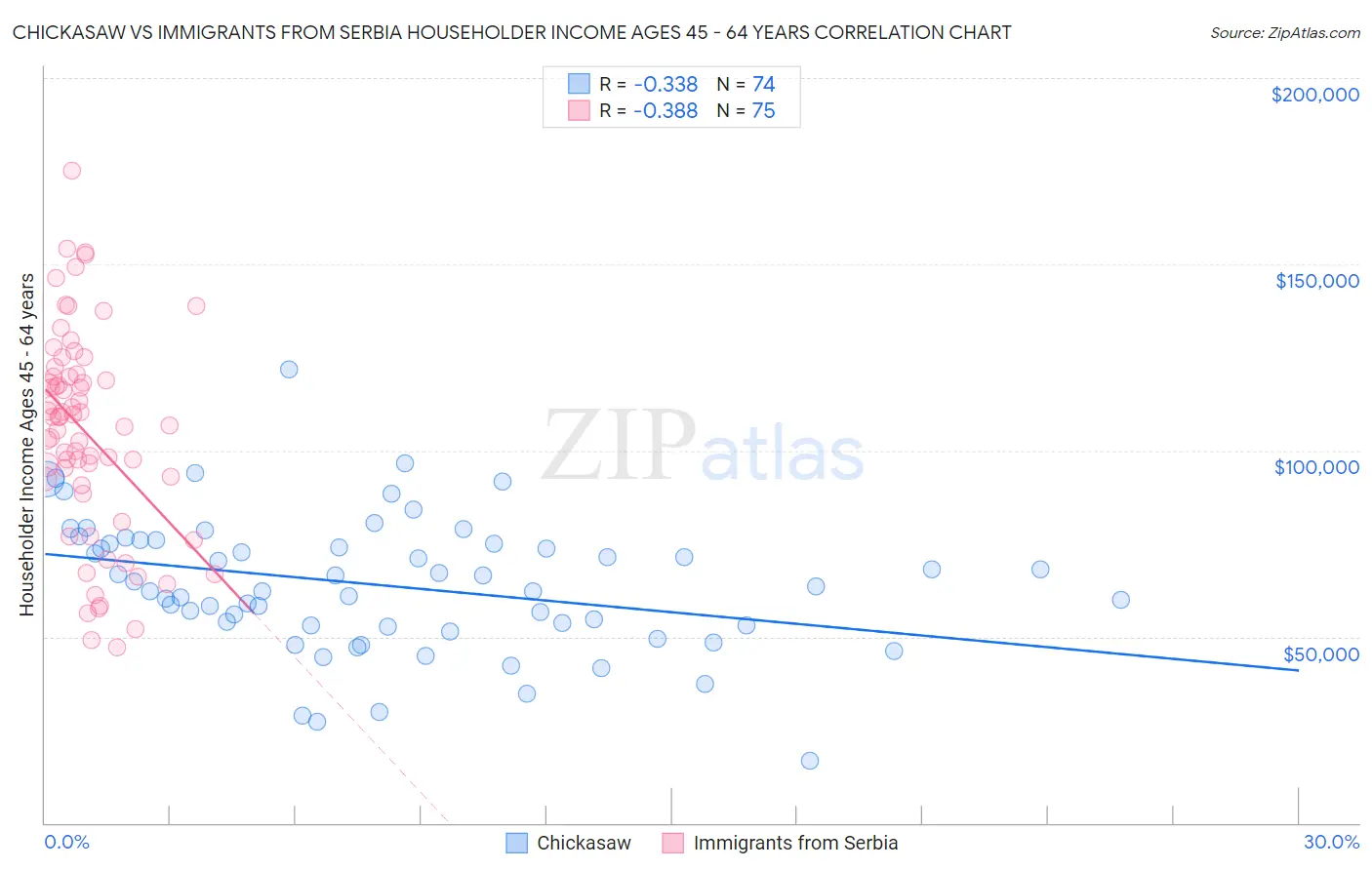 Chickasaw vs Immigrants from Serbia Householder Income Ages 45 - 64 years