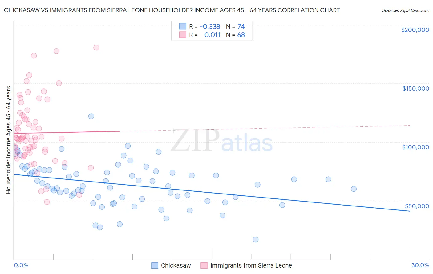 Chickasaw vs Immigrants from Sierra Leone Householder Income Ages 45 - 64 years