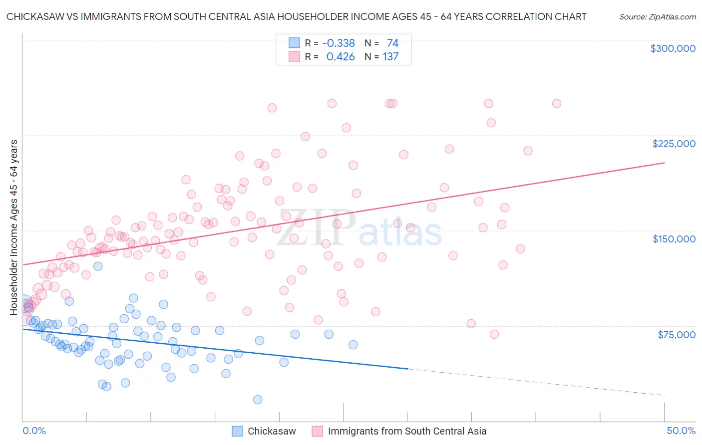 Chickasaw vs Immigrants from South Central Asia Householder Income Ages 45 - 64 years