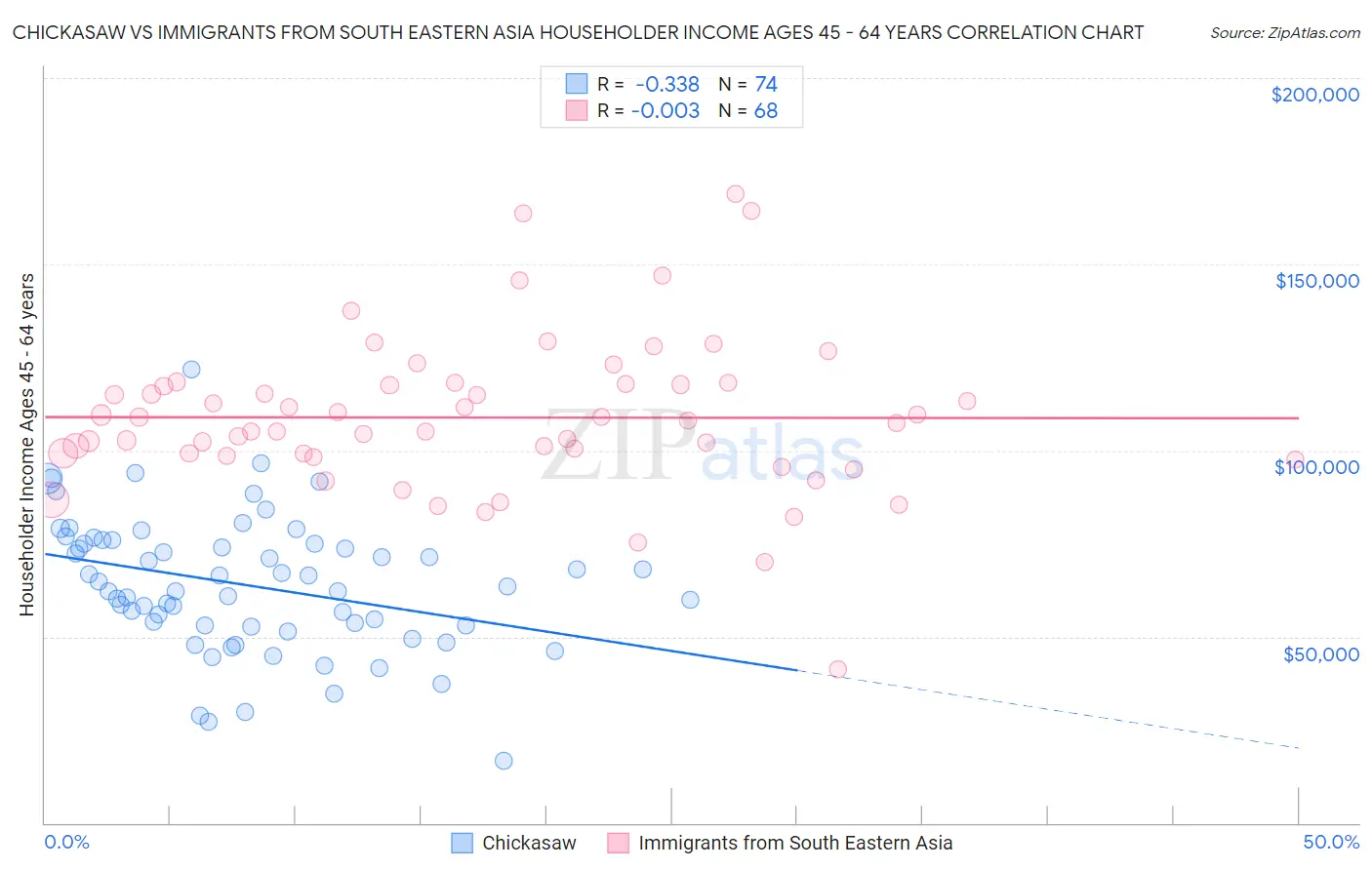 Chickasaw vs Immigrants from South Eastern Asia Householder Income Ages 45 - 64 years