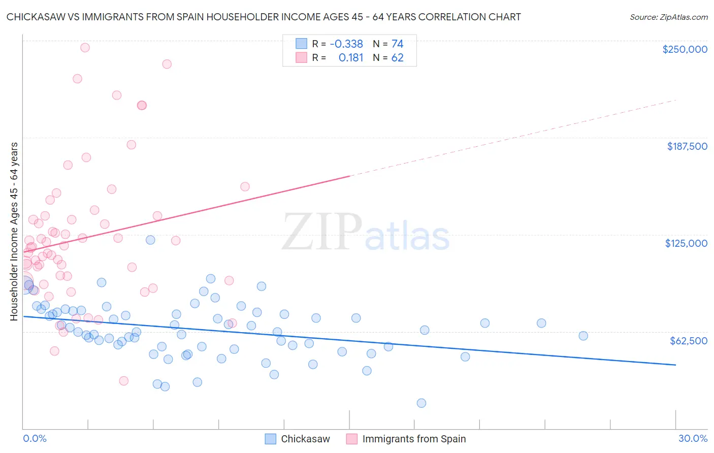 Chickasaw vs Immigrants from Spain Householder Income Ages 45 - 64 years