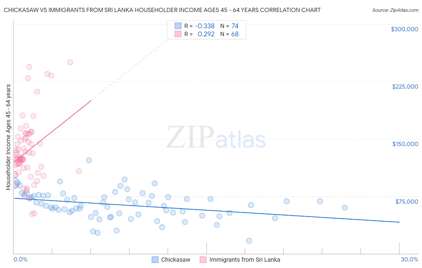 Chickasaw vs Immigrants from Sri Lanka Householder Income Ages 45 - 64 years