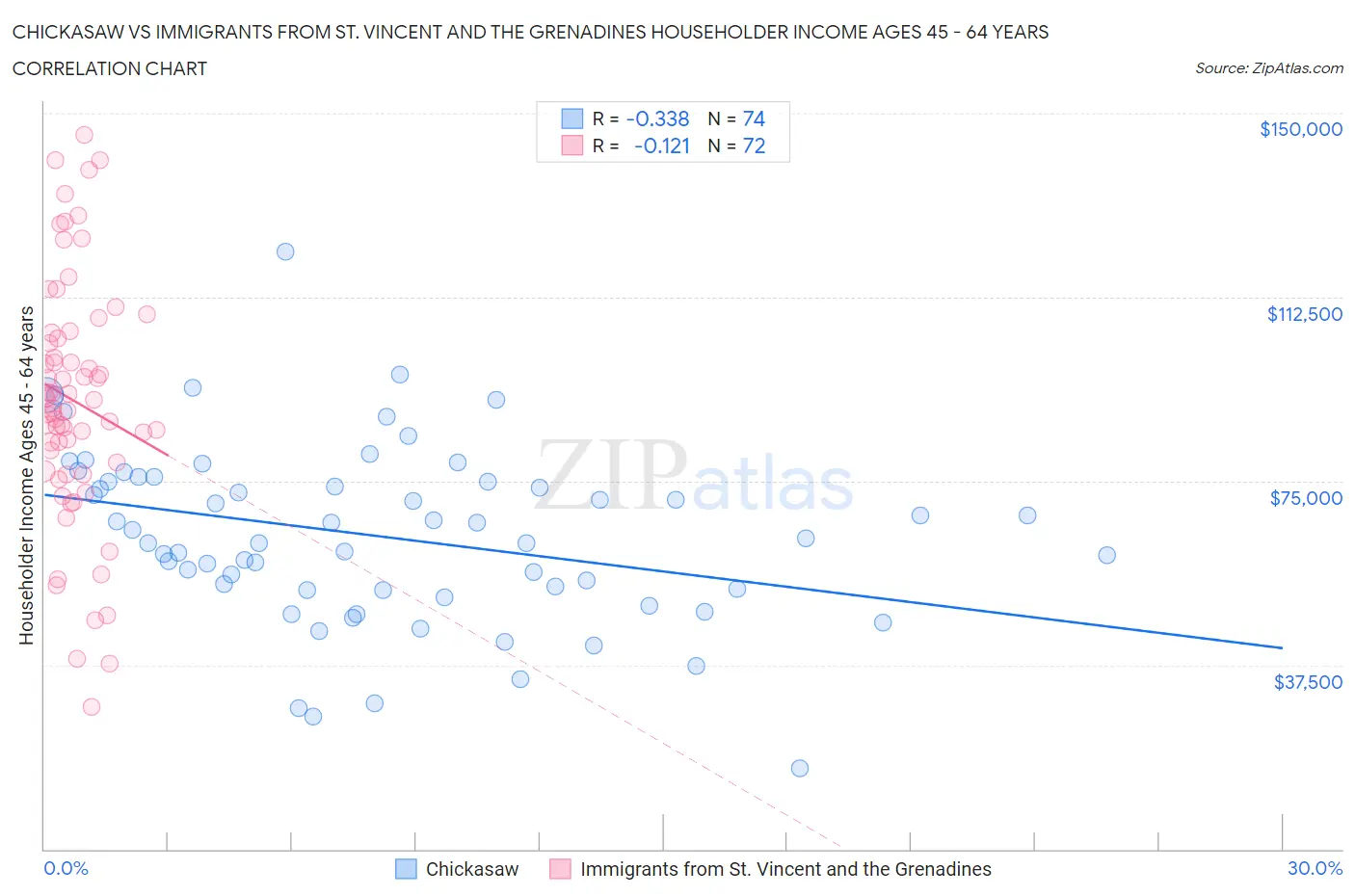 Chickasaw vs Immigrants from St. Vincent and the Grenadines Householder Income Ages 45 - 64 years